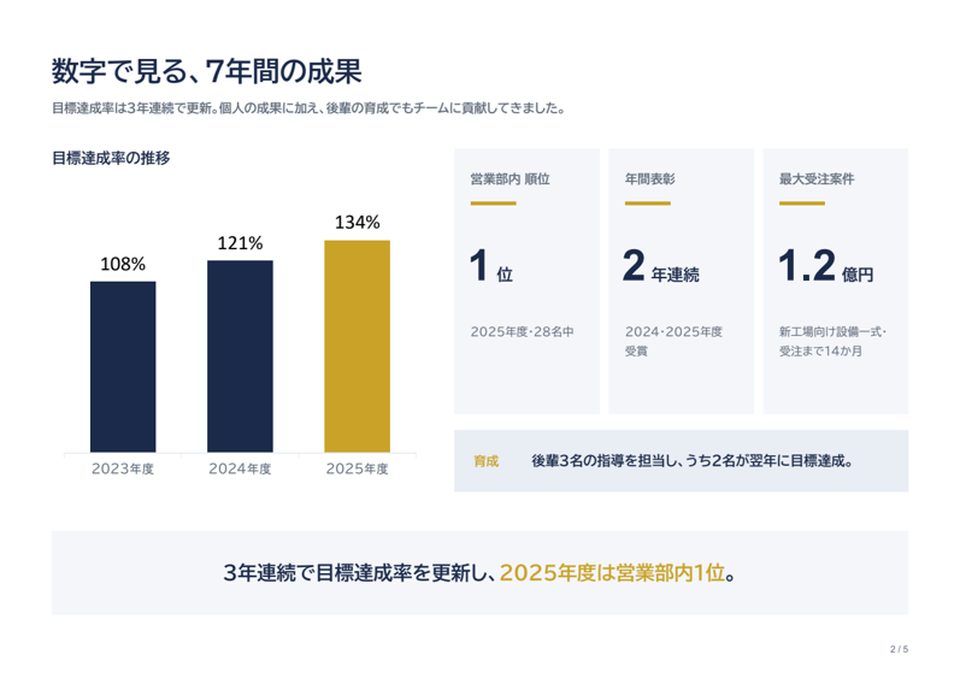 自己PRスライドの作成例2ページ目。3年間の目標達成率の推移と実績
